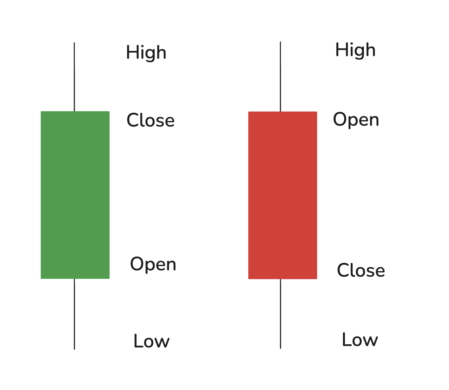 Candlestick Chart